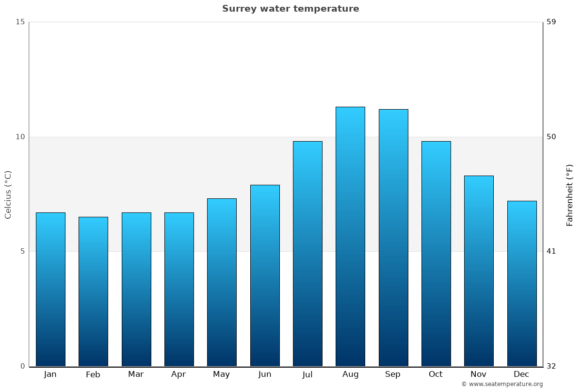 Surrey average water temp chart