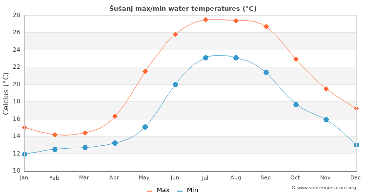 Šušanj average maximum / minimum water temperatures