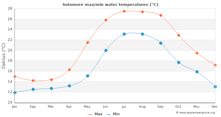 Sutomore average maximum / minimum water temperatures
