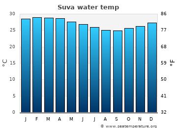 Suva average sea sea_temperature chart