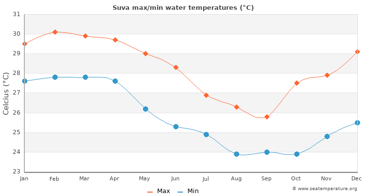 Suva average maximum / minimum water temperatures