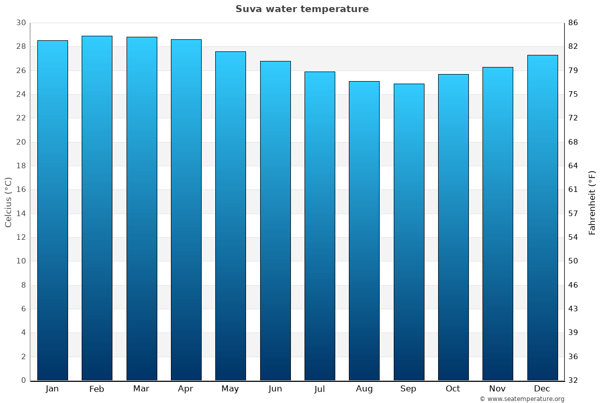 Suva sea temperature graph Suva average water temp chart