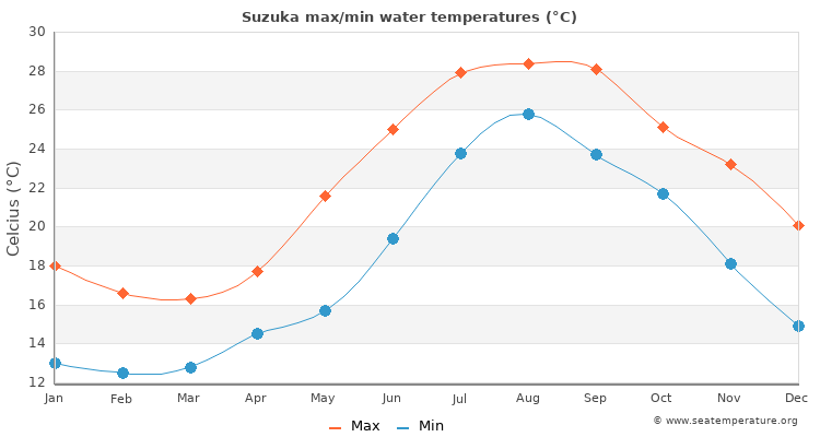 Suzuka average maximum / minimum water temperatures
