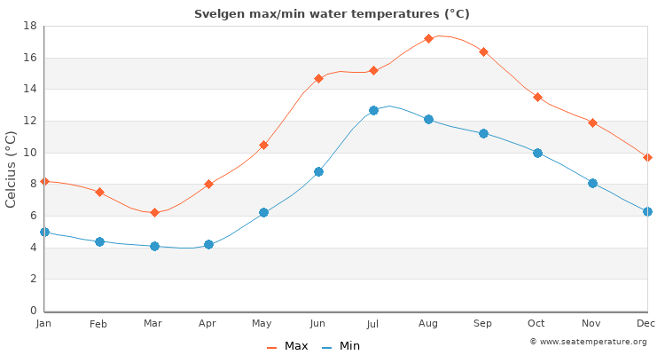 Svelgen average maximum / minimum water temperatures