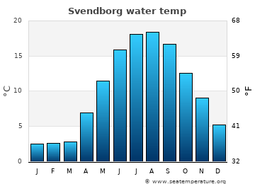 Svendborg average sea sea_temperature chart