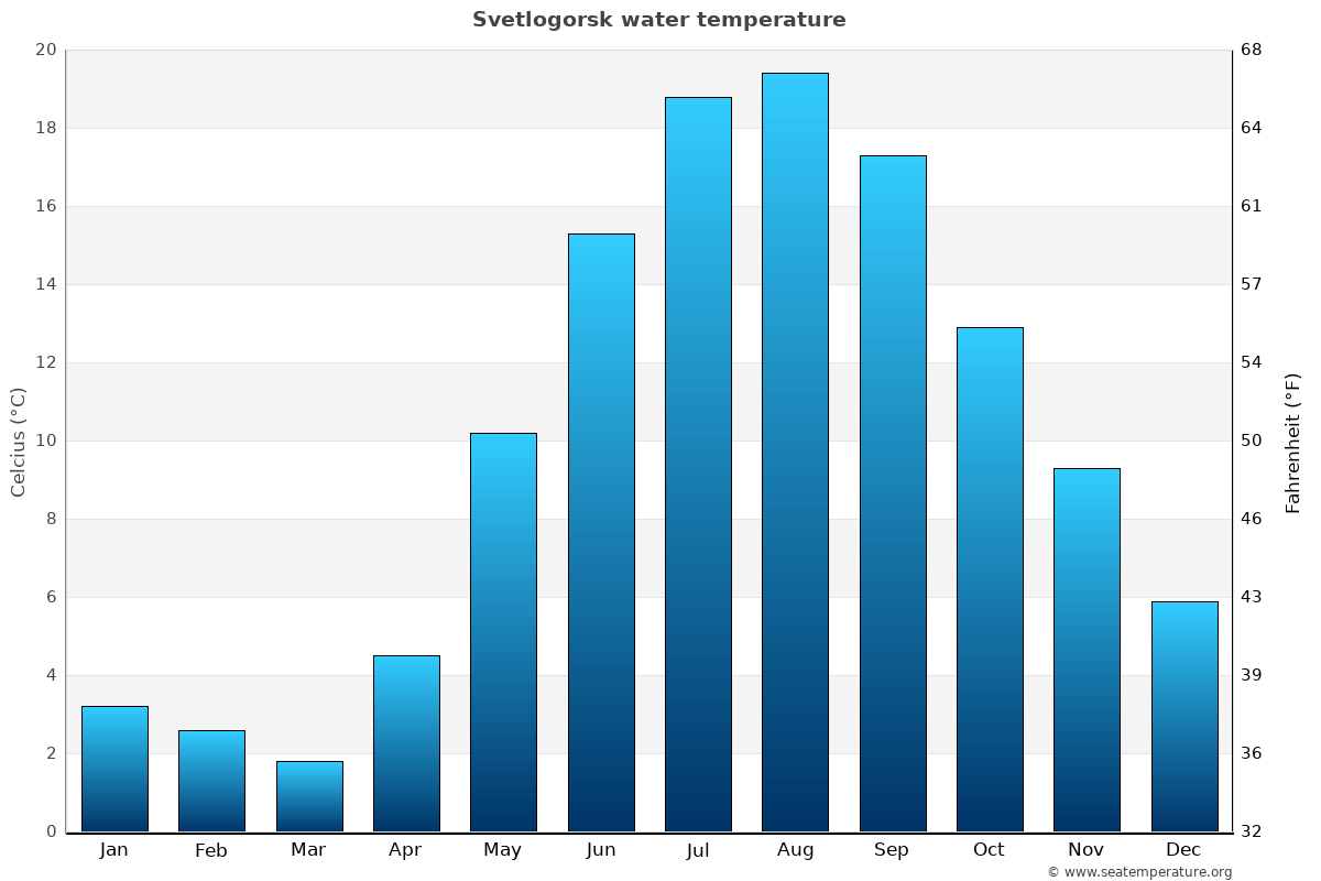 Svetlogorsk average water temp chart