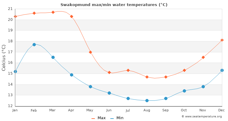 Swakopmund average maximum / minimum water temperatures