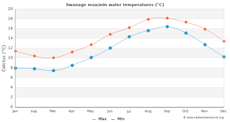 Swanage average maximum / minimum water temperatures