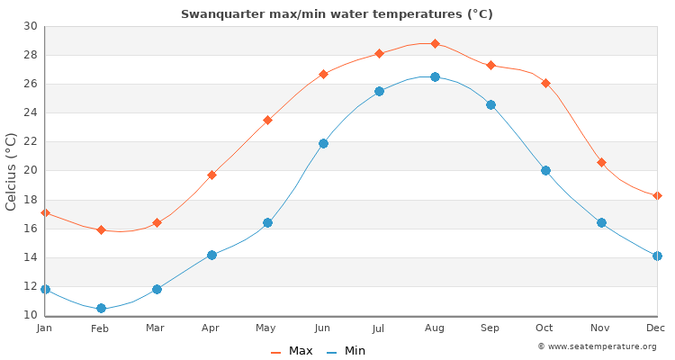 Swanquarter average maximum / minimum water temperatures