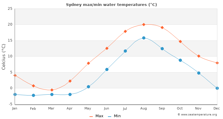 Sydney average maximum / minimum water temperatures