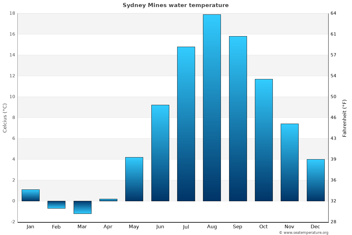 Sydney Mines sea temperature graph Sydney Mines average water temp chart