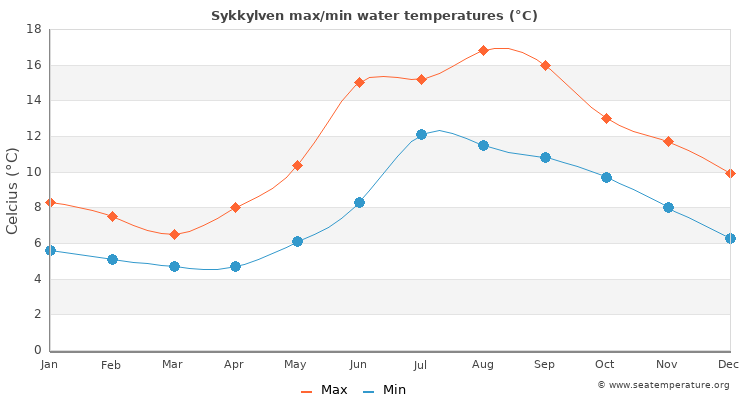 Sykkylven average maximum / minimum water temperatures