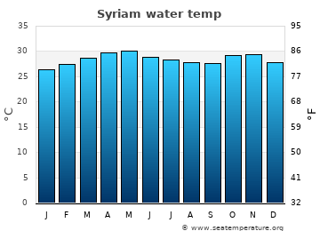 Syriam average water temp