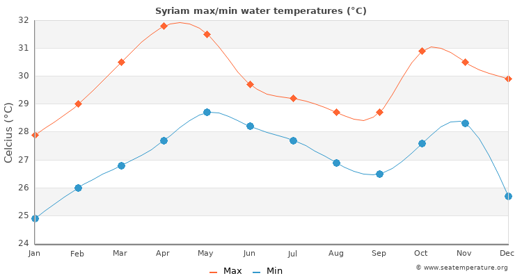 Syriam average maximum / minimum water temperatures
