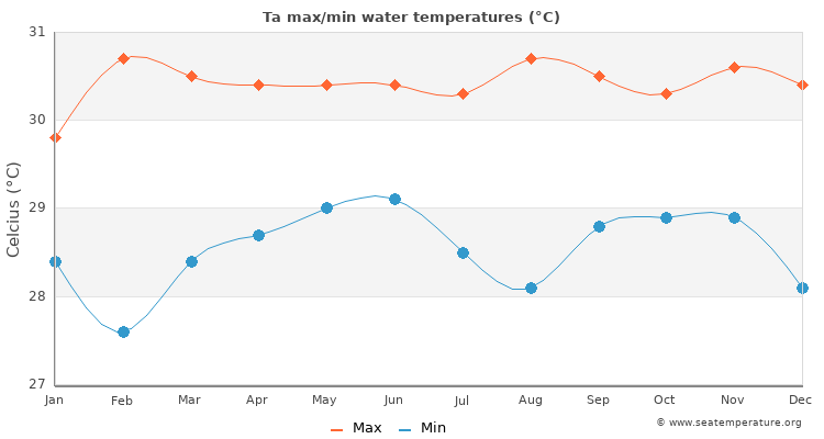 Ta average maximum / minimum water temperatures