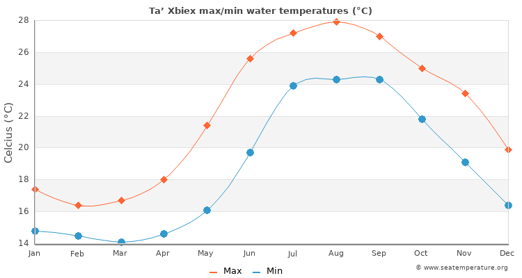 Ta’ Xbiex average maximum / minimum water temperatures