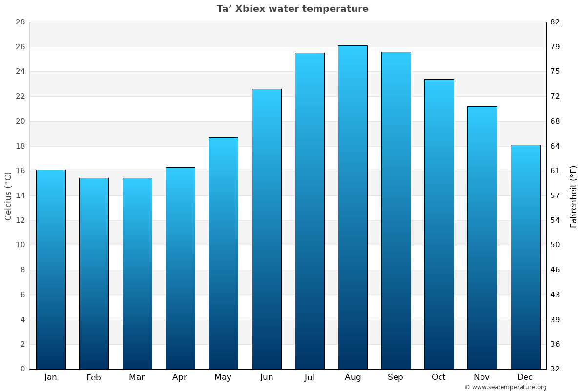 Ta’ Xbiex average water temp chart
