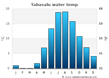 Tabasalu average water temp
