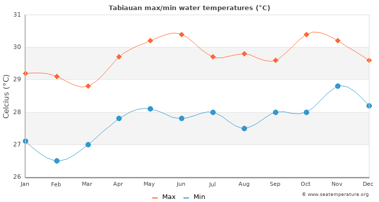 Tabiauan average maximum / minimum water temperatures