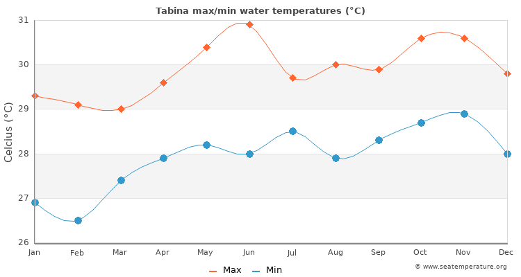 Tabina average maximum / minimum water temperatures