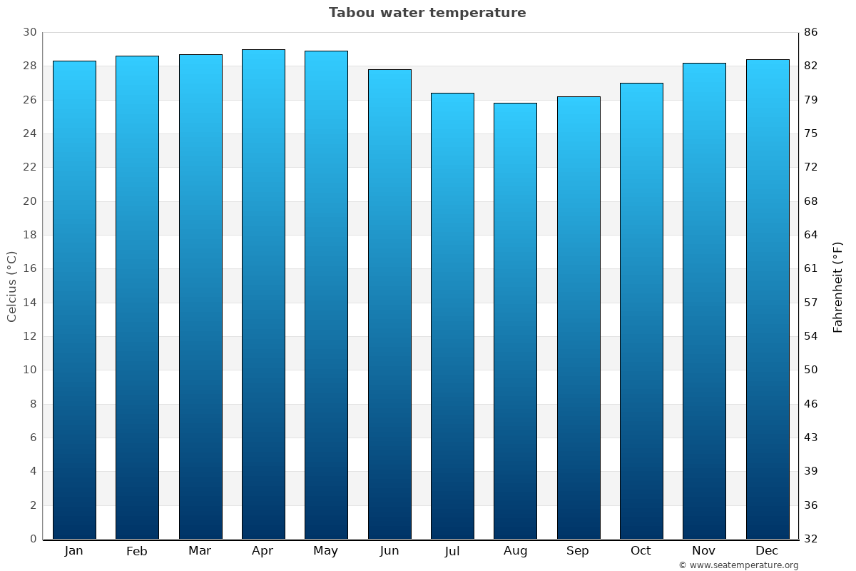 Tabou average water temp chart