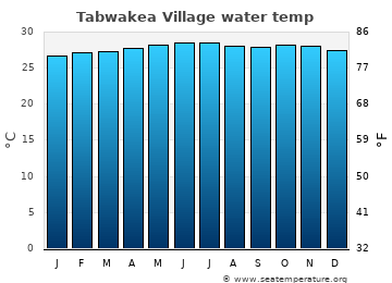 Tabwakea Village average sea sea_temperature chart