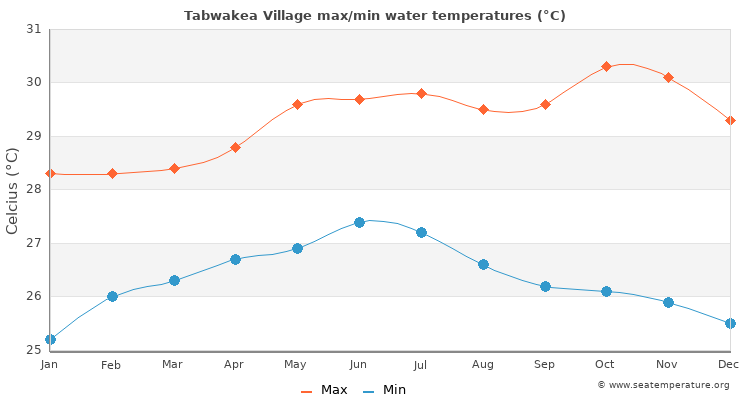 Tabwakea Village average maximum / minimum water temperatures