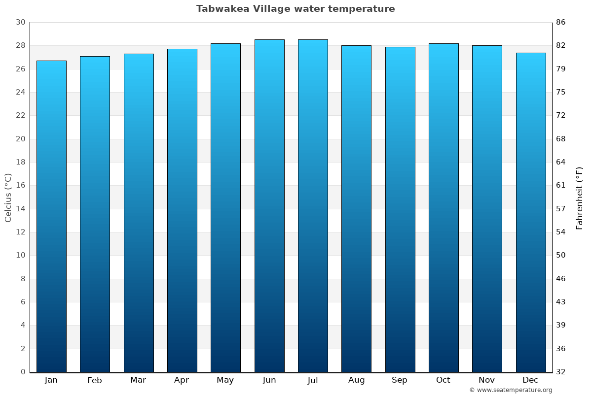 Tabwakea Village average water temp chart