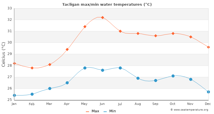 Tacligan average maximum / minimum water temperatures