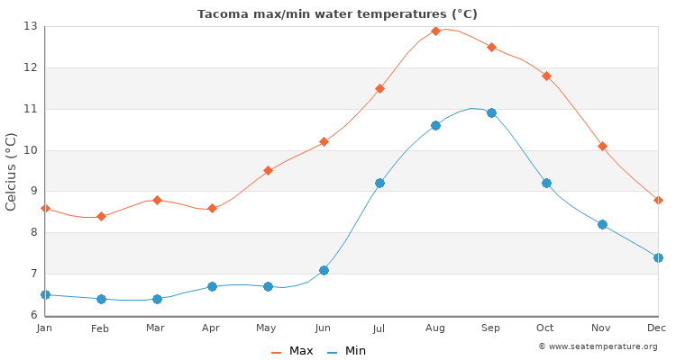 Tacoma average maximum / minimum water temperatures