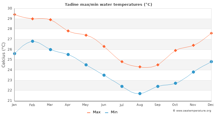 Tadine average maximum / minimum water temperatures