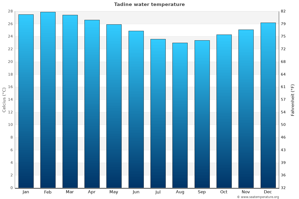 Tadine average water temp chart