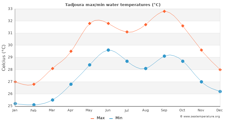 Tadjoura average maximum / minimum water temperatures