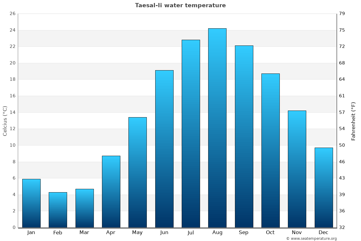 Taesal-li sea temperature graph Taesal-li average water temp chart