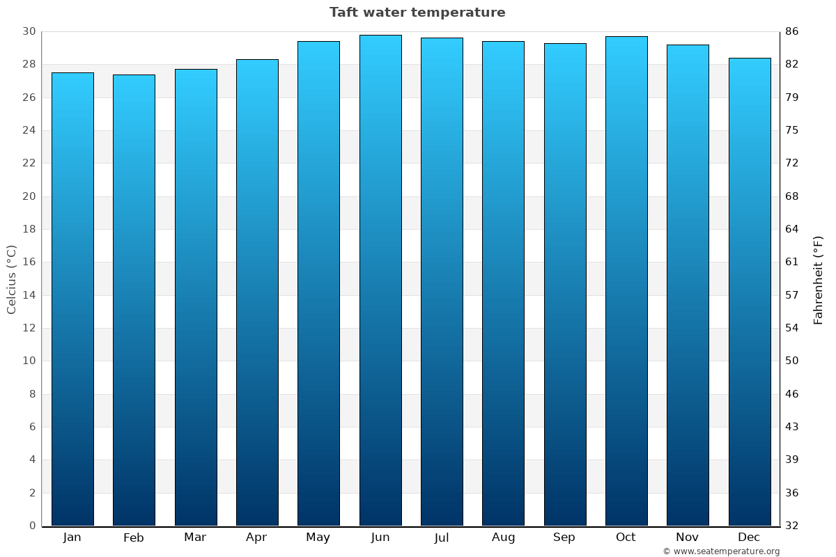 Taft sea temperature graph Taft average water temp chart