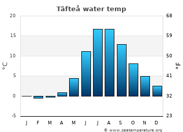 Täfteå average water temp