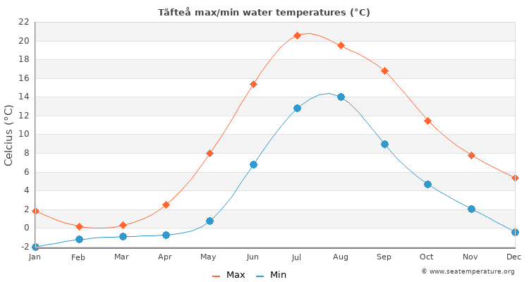 Täfteå average maximum / minimum water temperatures