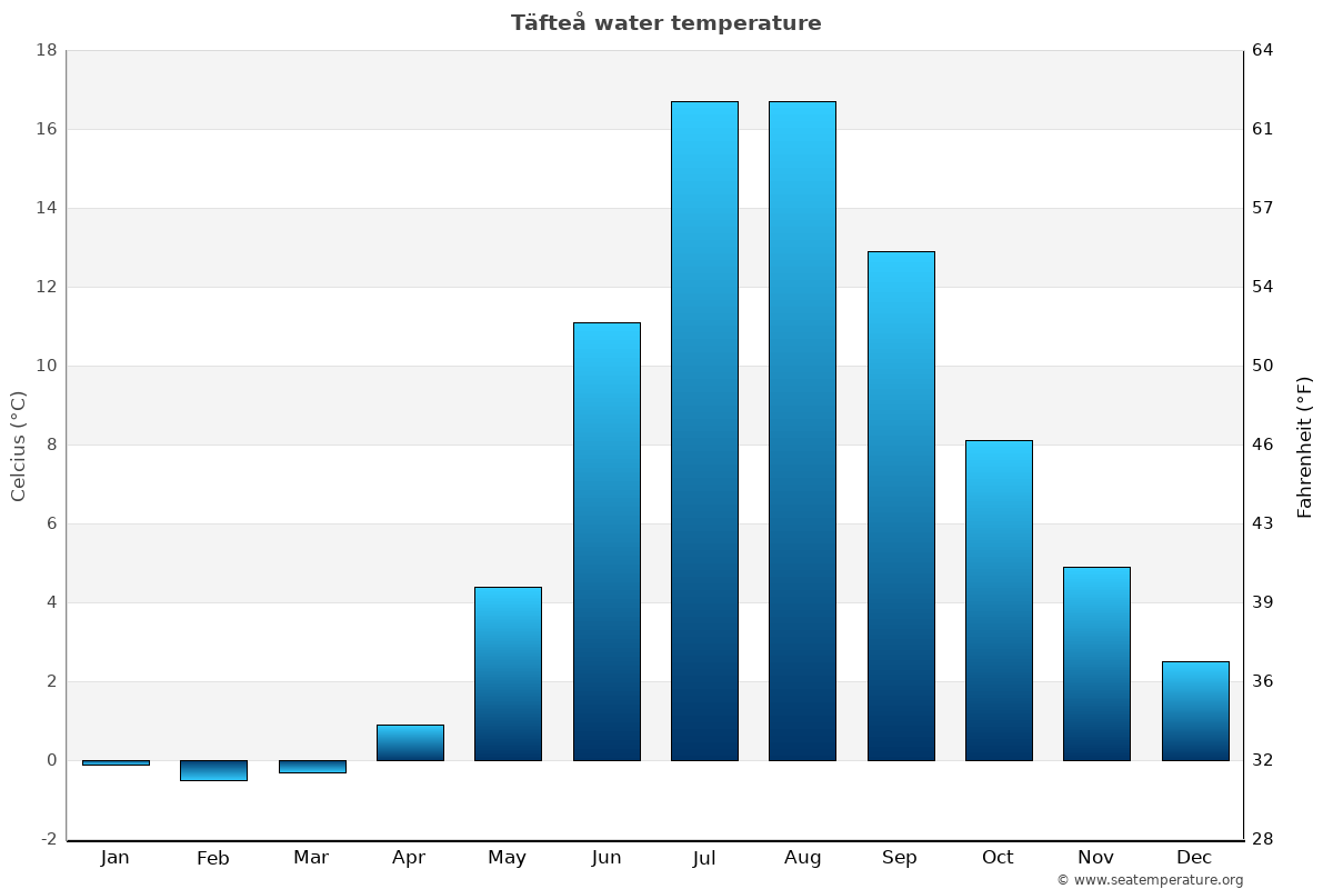 Täfteå average water temp chart