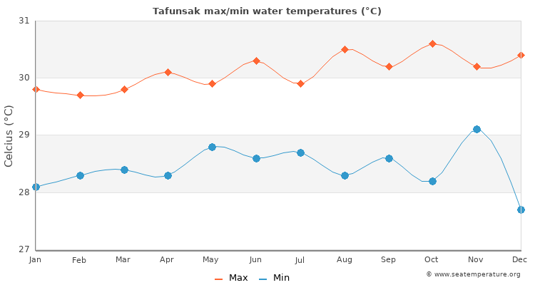 Tafunsak average maximum / minimum water temperatures
