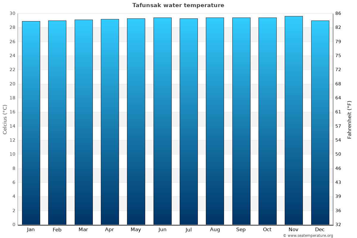 Tafunsak average water temp chart