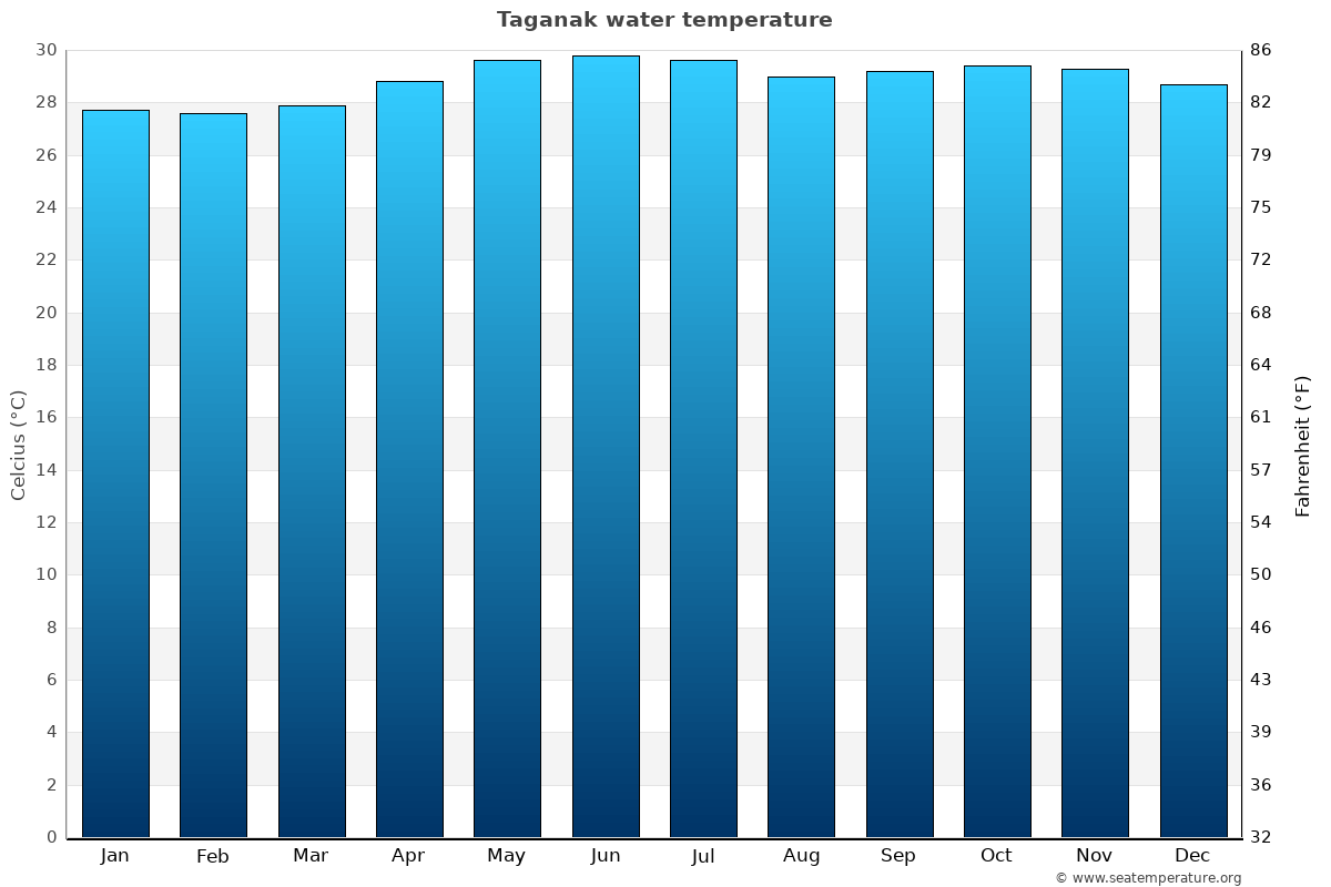Taganak average water temp chart