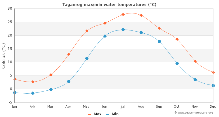 Taganrog average maximum / minimum water temperatures