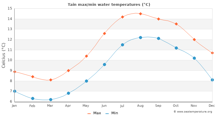 Tain average maximum / minimum water temperatures