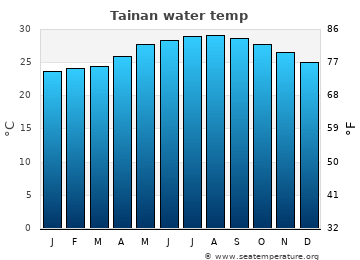 Tainan average sea sea_temperature chart