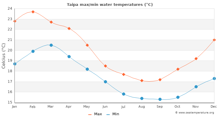 Taipa average maximum / minimum water temperatures