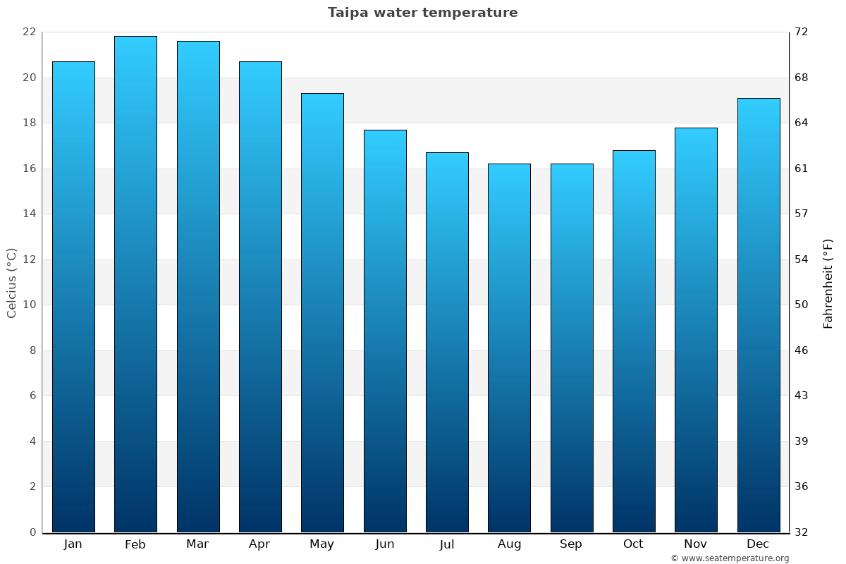 Taipa average water temp chart
