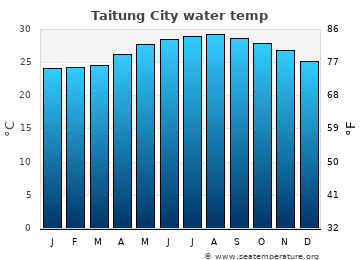 Taitung City average water temp