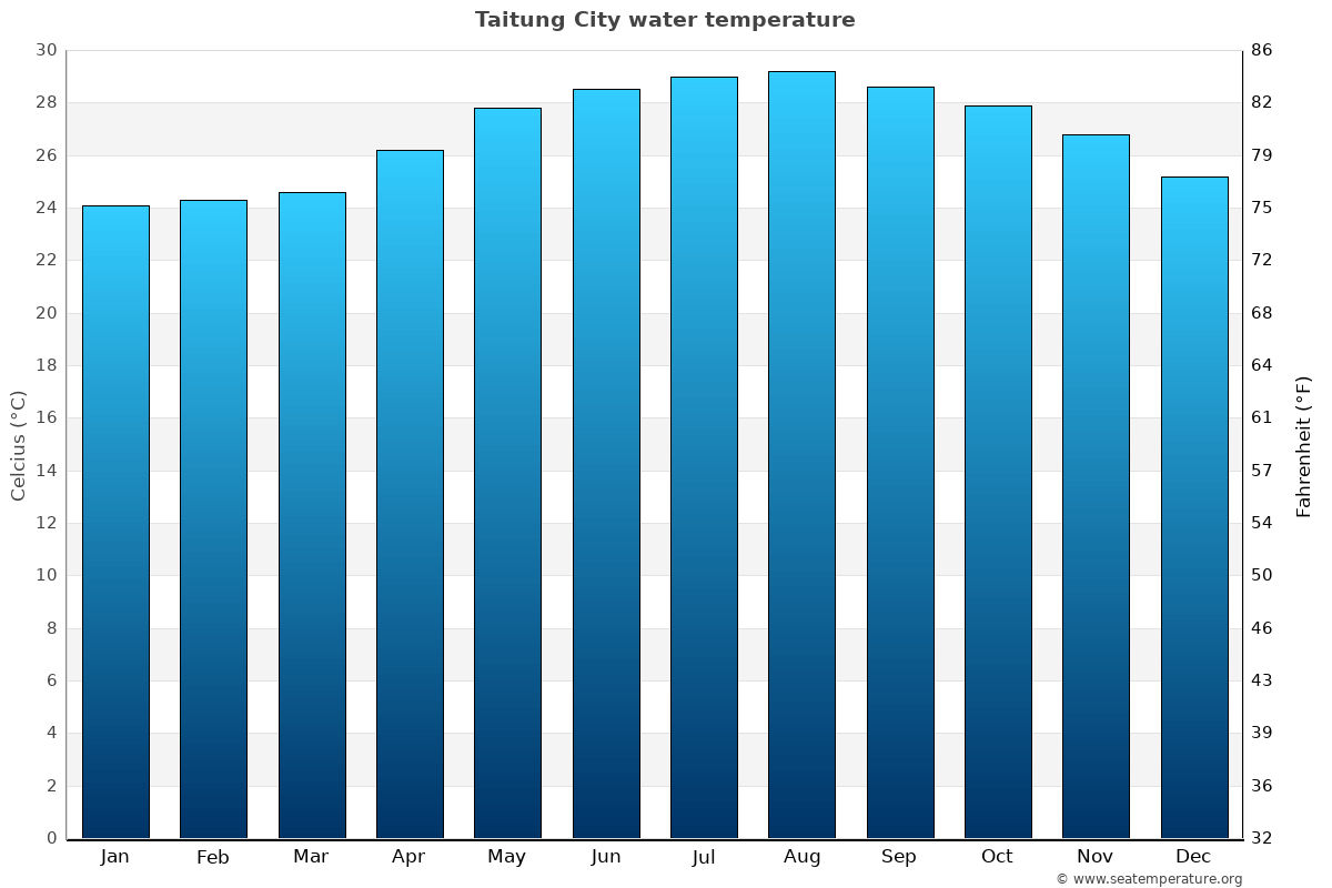 Taitung City sea temperature graph Taitung City average water temp chart
