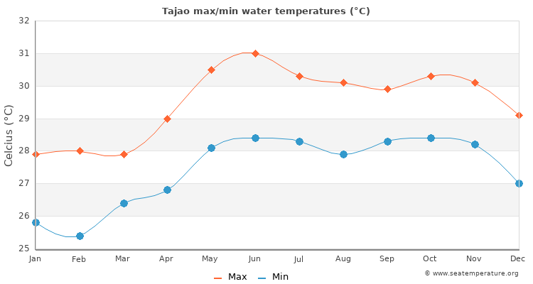 Tajao average maximum / minimum water temperatures