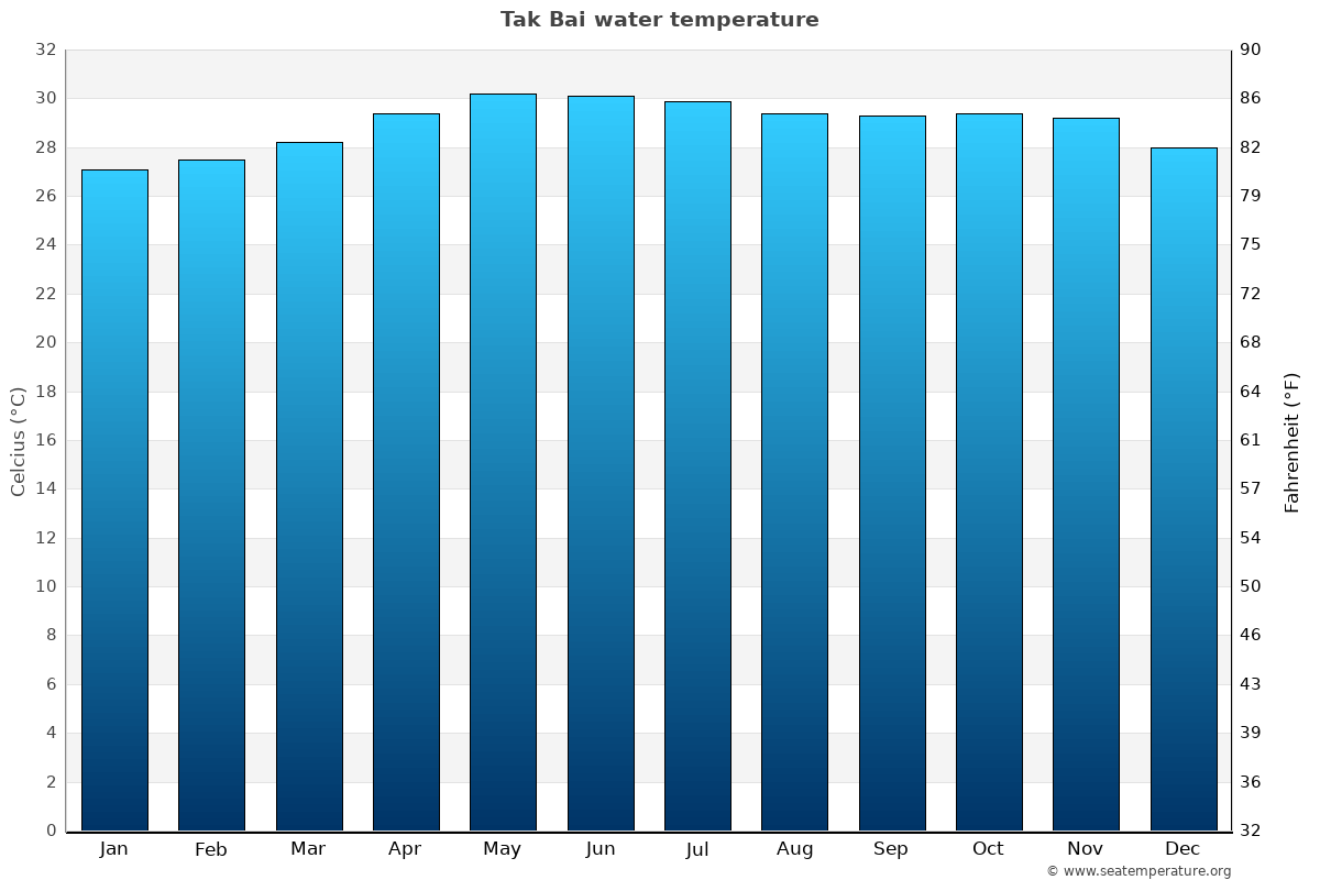 Tak Bai average water temp chart